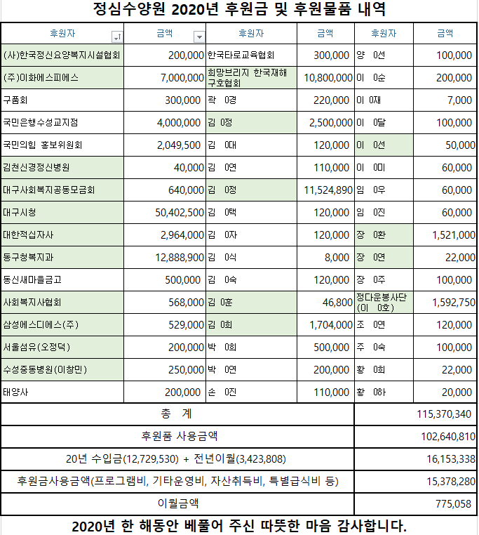 정심수양원 2020년 후원금 및 후원물품 내역.PNG